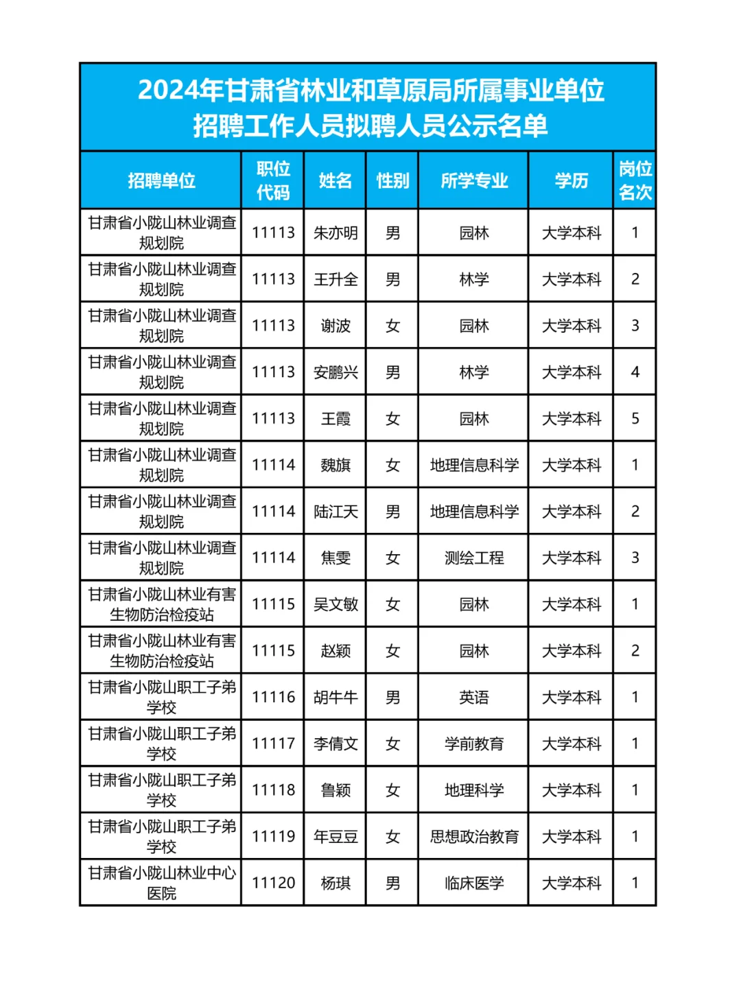 262人❗甘肃省林草局拟聘人员名单✨