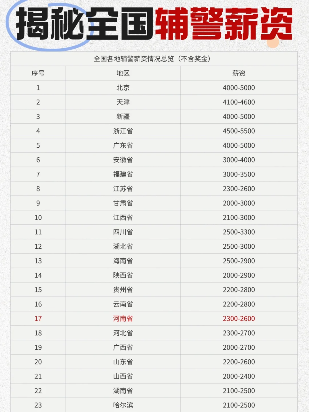 揭秘‼️全国各地辅警薪资总览（不含奖金）