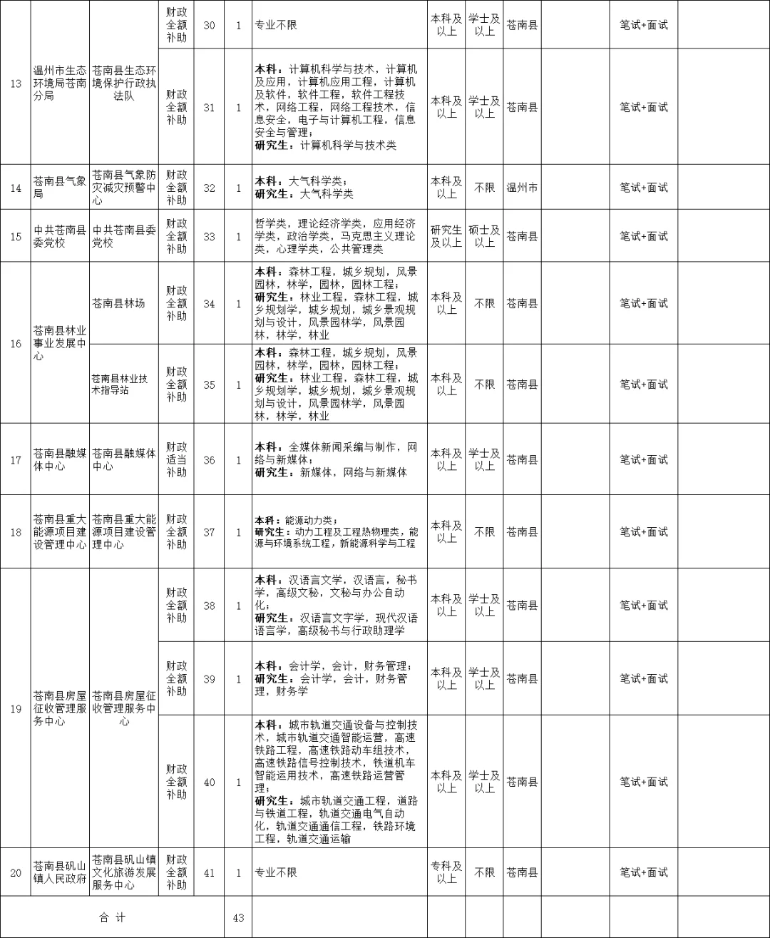 事业统考再一地岗位表已出！43人