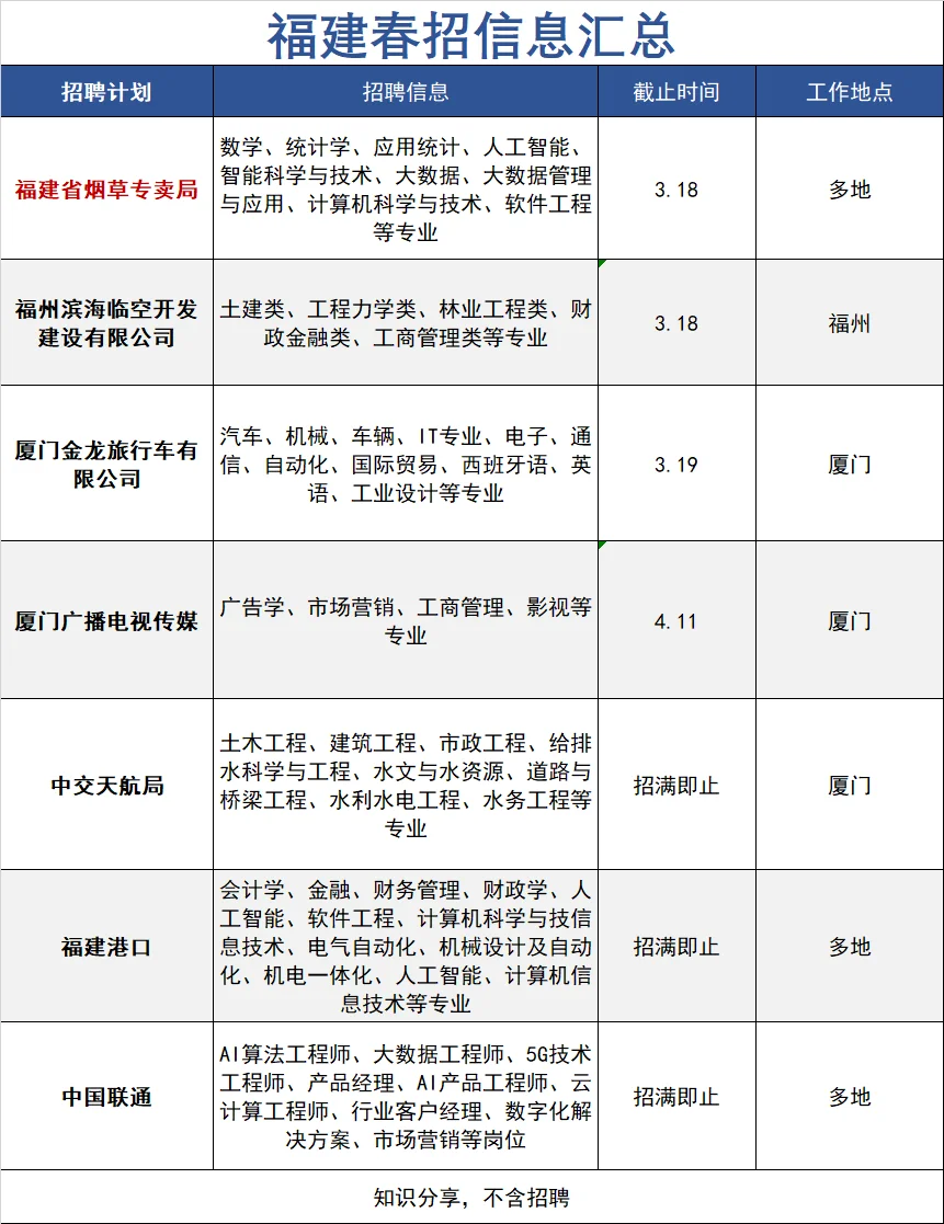 福建第一批春招开始倒计时了！