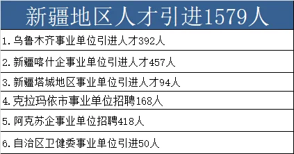 新疆地区人才引进考试 已发布1579人