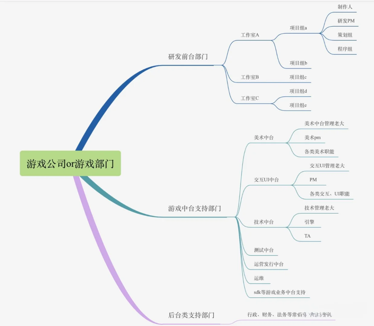应届生如何找到游戏公司岗位需求的重点