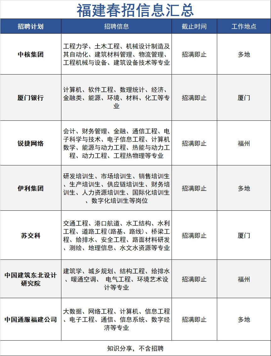 福建第一批春招开始倒计时了！