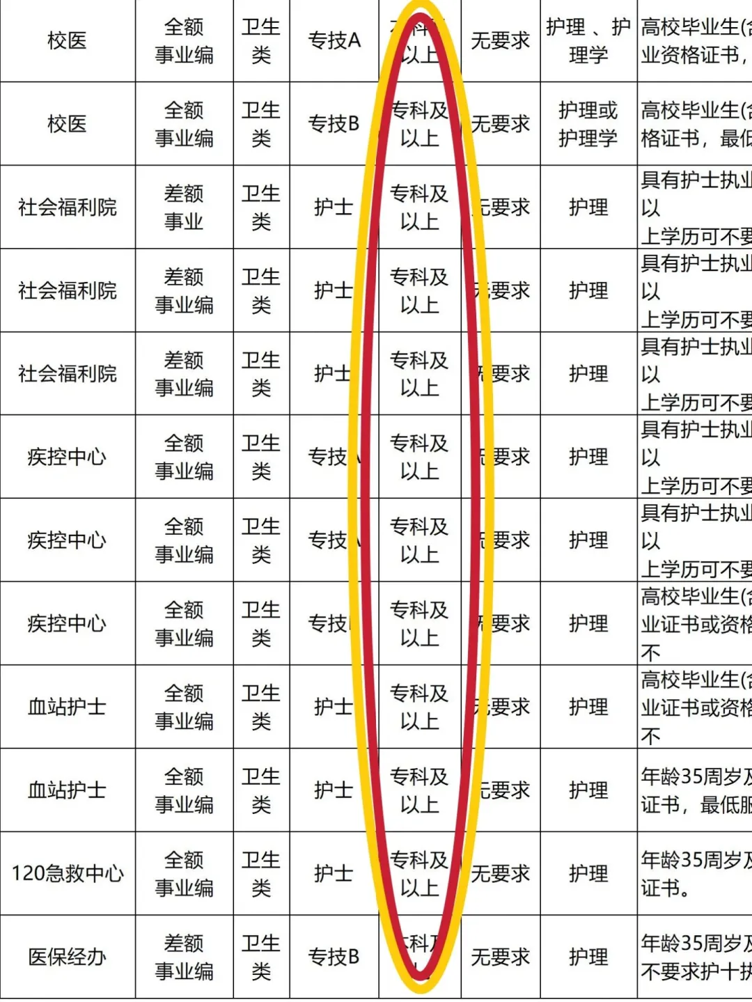 2025上半年最新护理编制公告来啦！