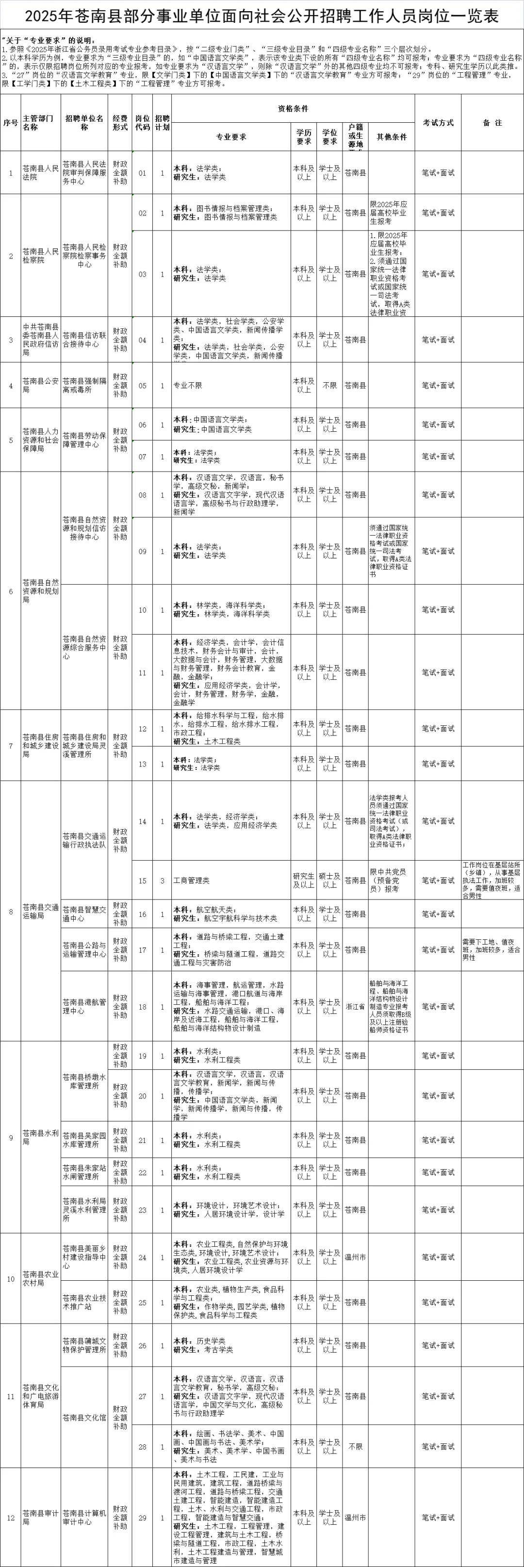 事业统考再一地岗位表已出！43人