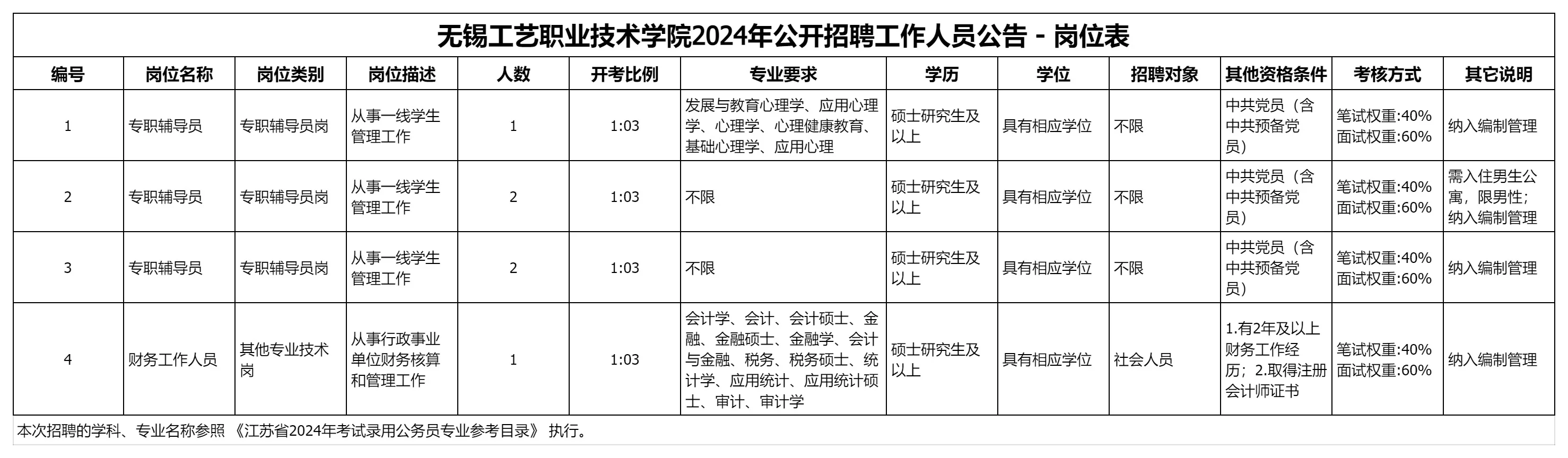 无锡工艺职业技术学院发布招聘，待遇很好