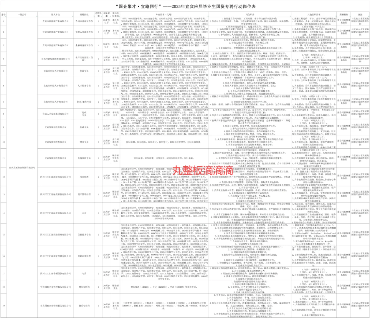 25宜宾市应届毕业生国资专聘行动招聘139人
