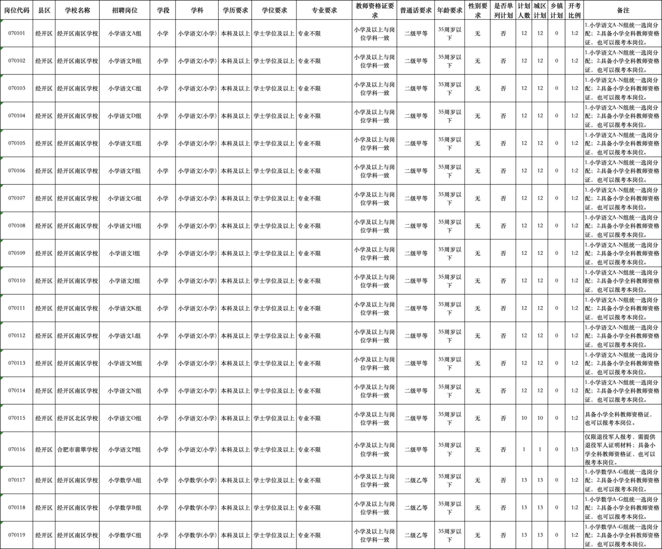 空前绝后。合肥经开区教师大扩招，661人