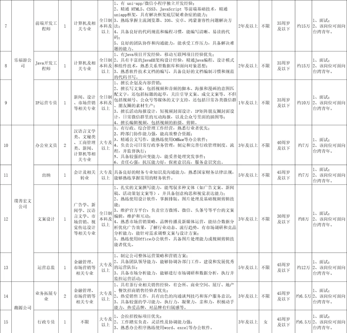 福州鼓楼区，城投集团招聘18人，年薪6-15w