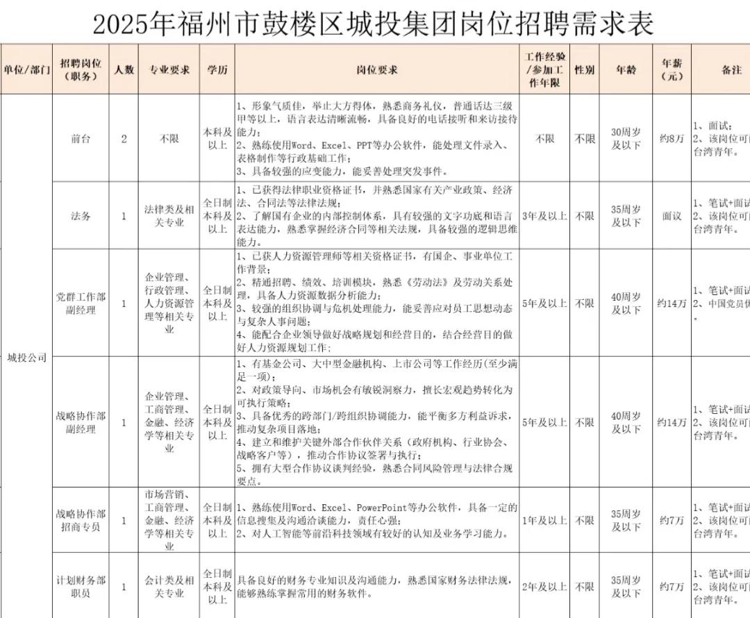 福建鼓楼区 城投集团 多专业可报