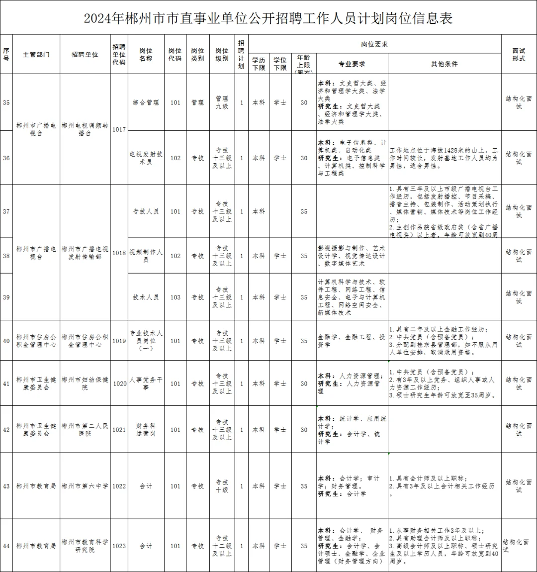 ?2024郴州市直事业单位招聘工作人员62人