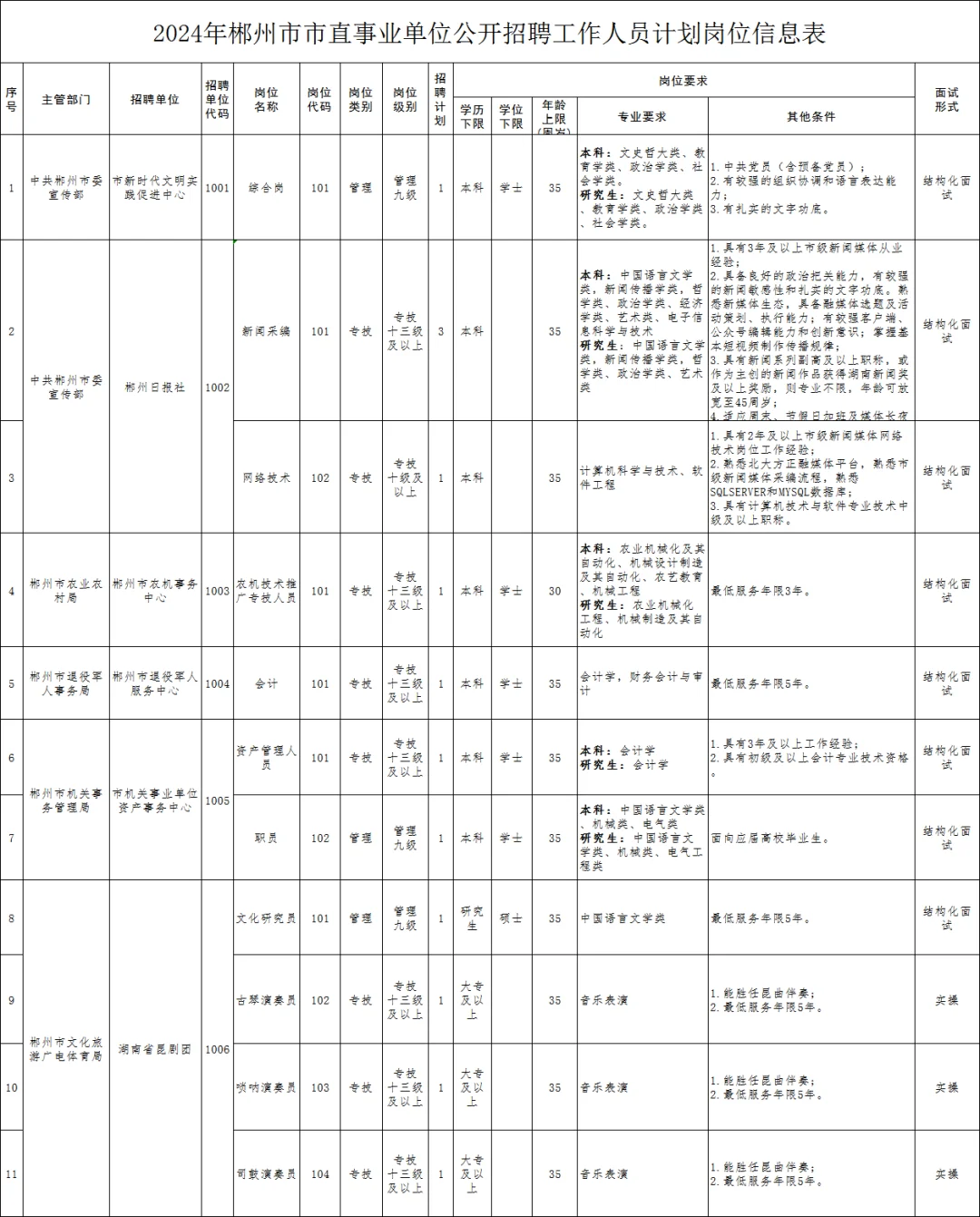 ?2024郴州市直事业单位招聘工作人员62人