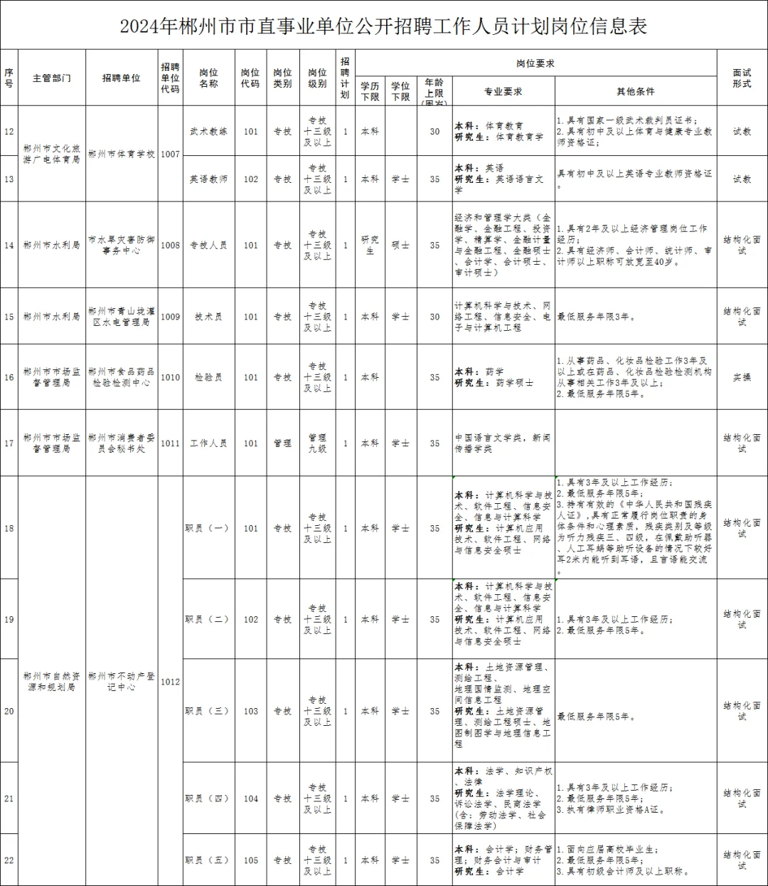 ?2024郴州市直事业单位招聘工作人员62人