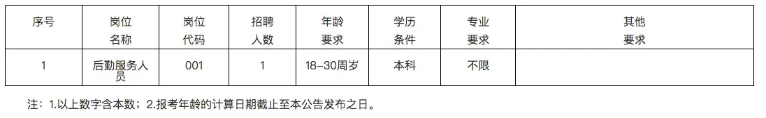 招1人!梅州市民政局公开招聘人员公告