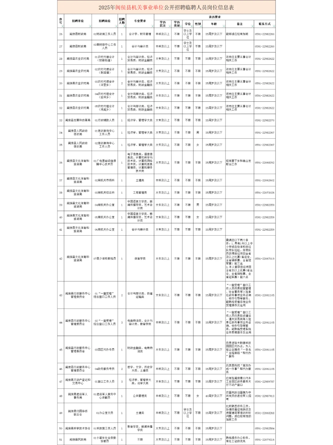 福州闽侯县机关事业单位招61人！仅面试！