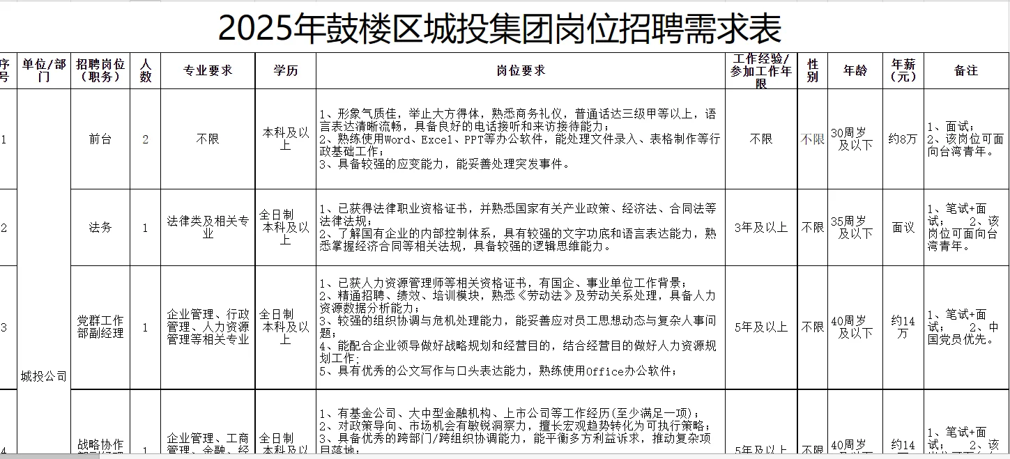 25福州鼓楼城投公告发布 18人 年薪可达15w