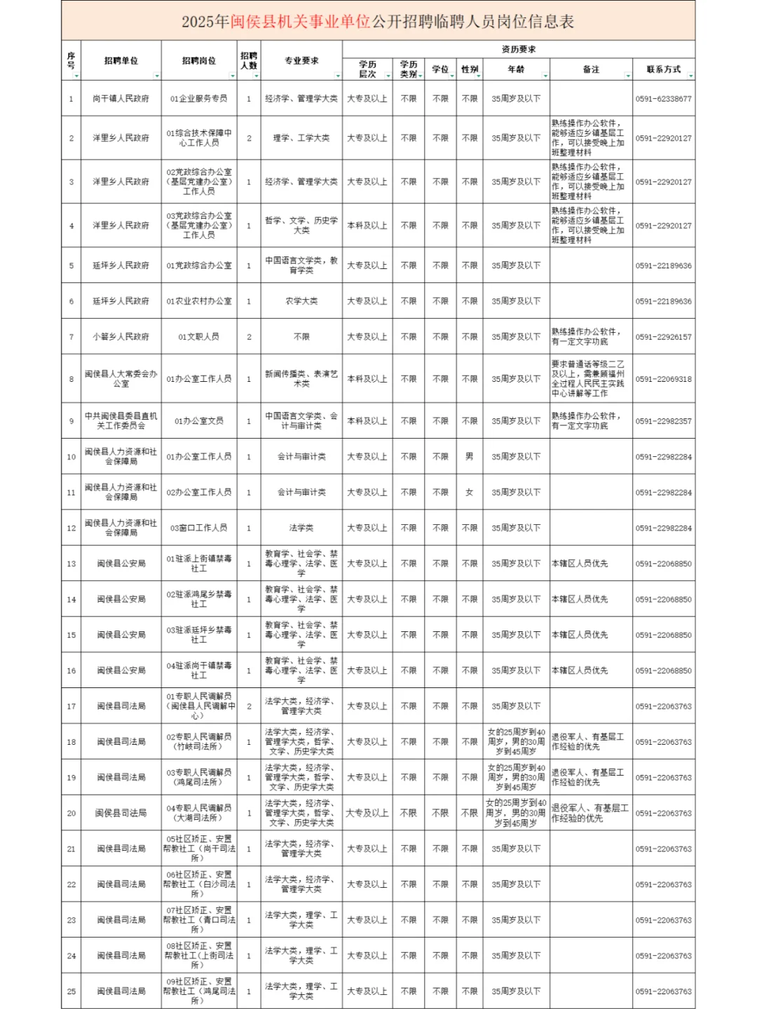 福州闽侯县机关事业单位招61人！仅面试！