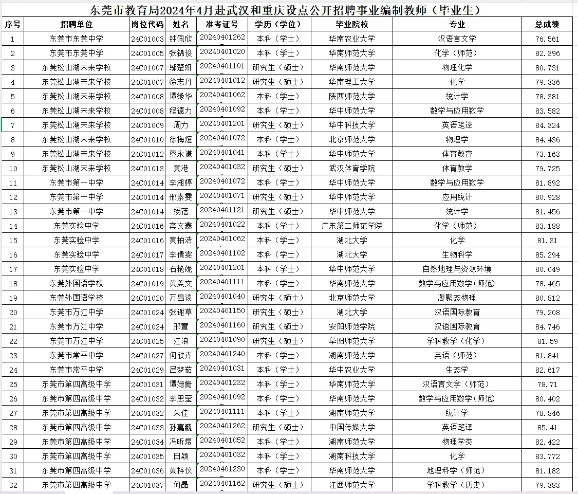 东莞市2024-2025年赴武汉编制教师拟聘名单