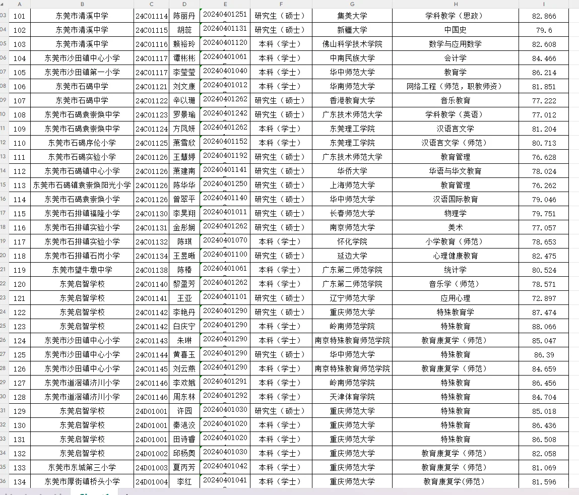 东莞市2024-2025年赴武汉编制教师拟聘名单