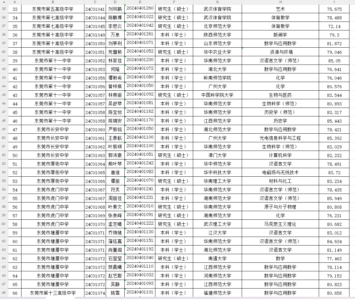 东莞市2024-2025年赴武汉编制教师拟聘名单