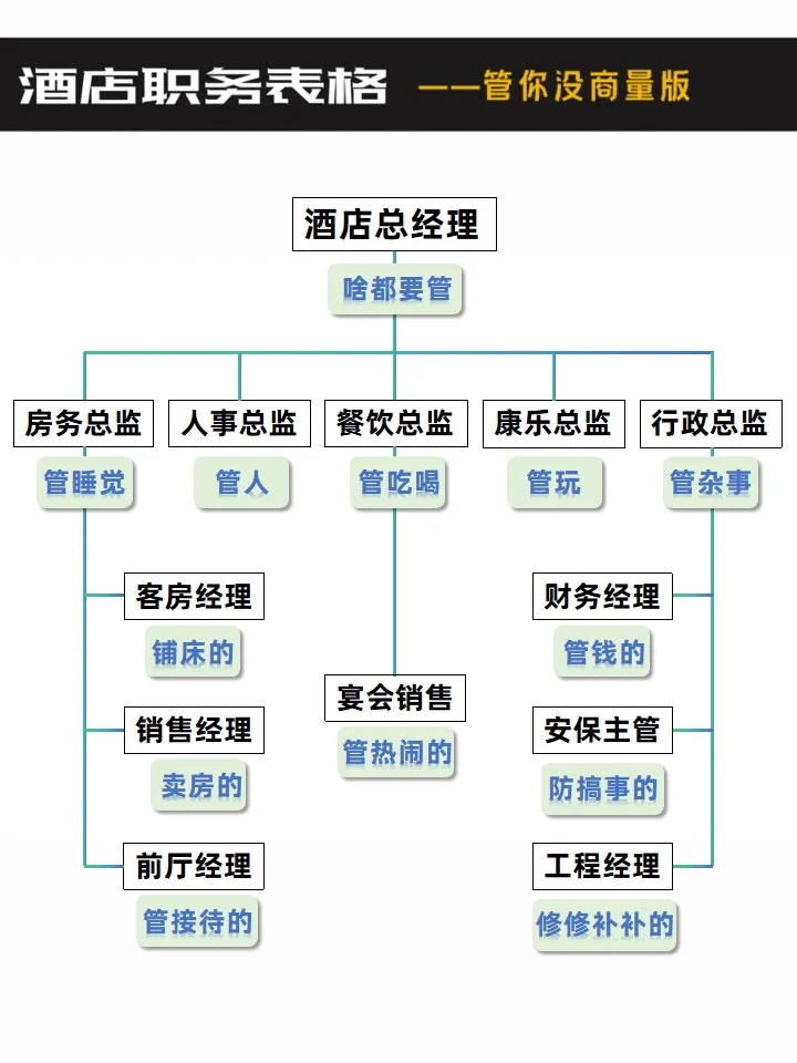 点开有惊喜?酒店组织架构图谱（易破防版…