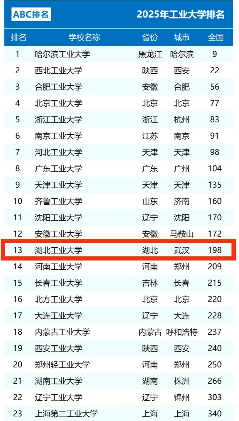 这一刻，湖北工业大学的排名具象化了?