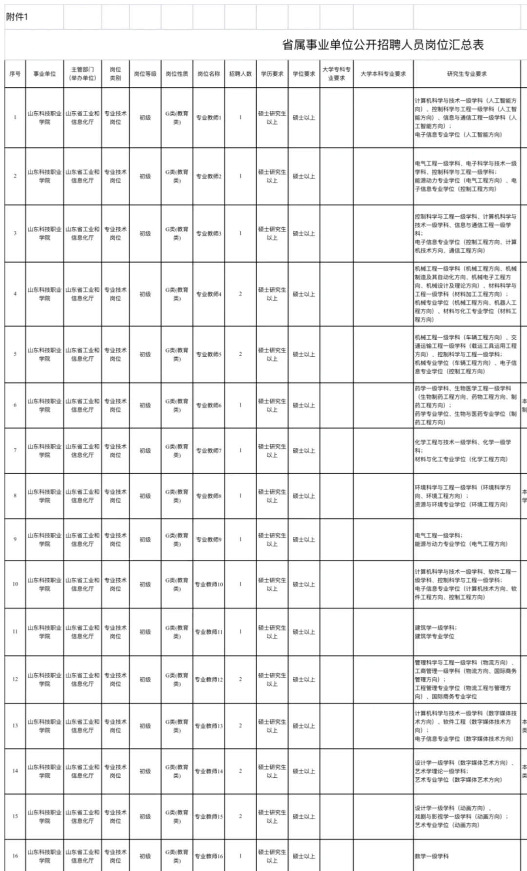 山东科技职业学院招聘3月底笔试?