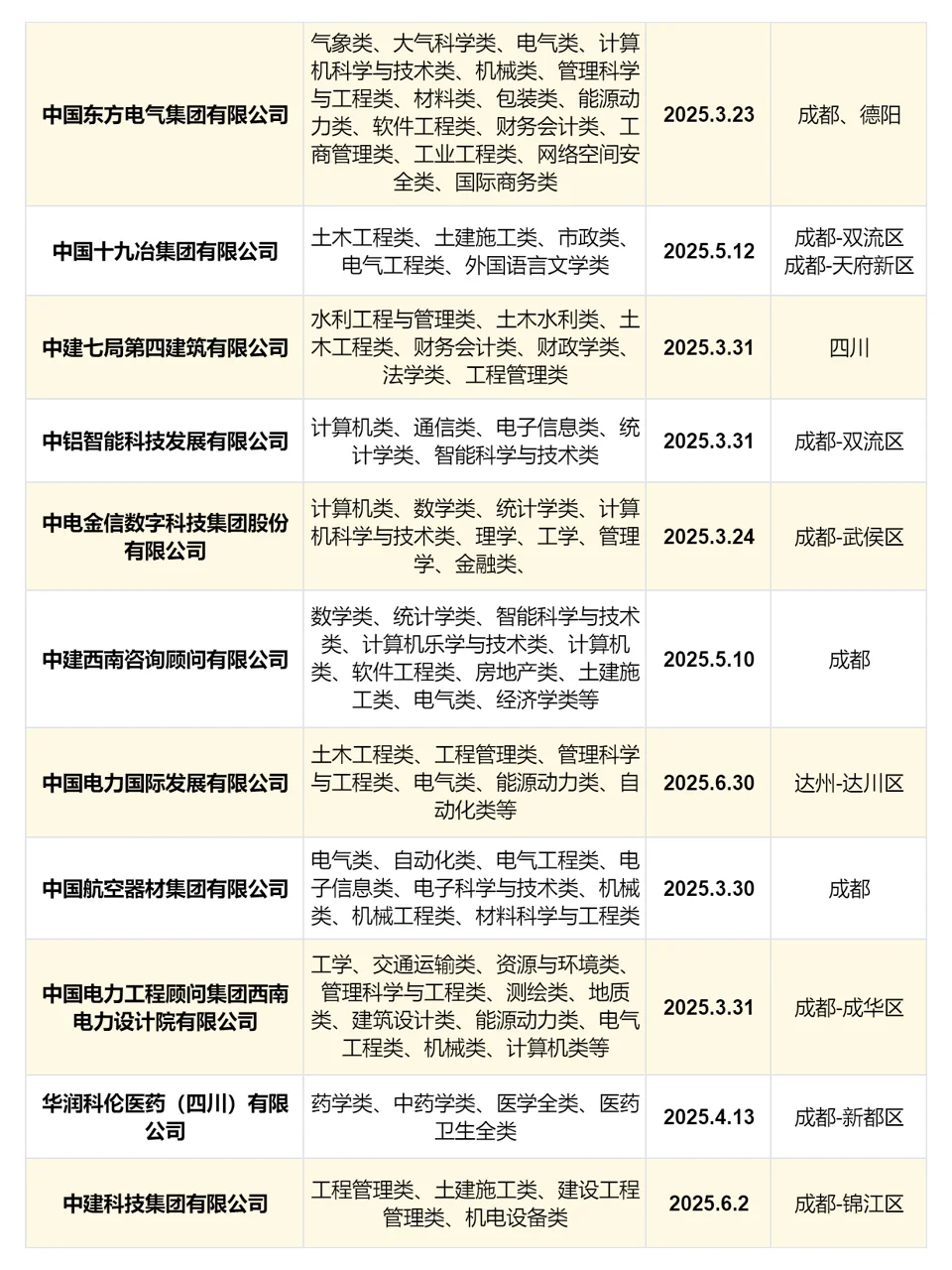 3月16日 | 四川25春招大量开啦，二本?投
