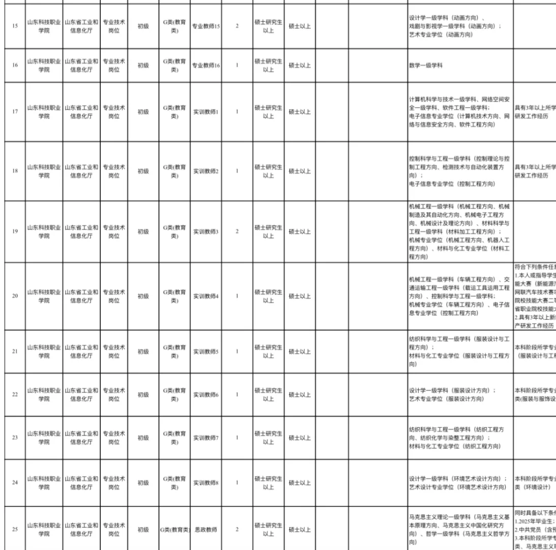 山东科技职业学院招聘3月底笔试?