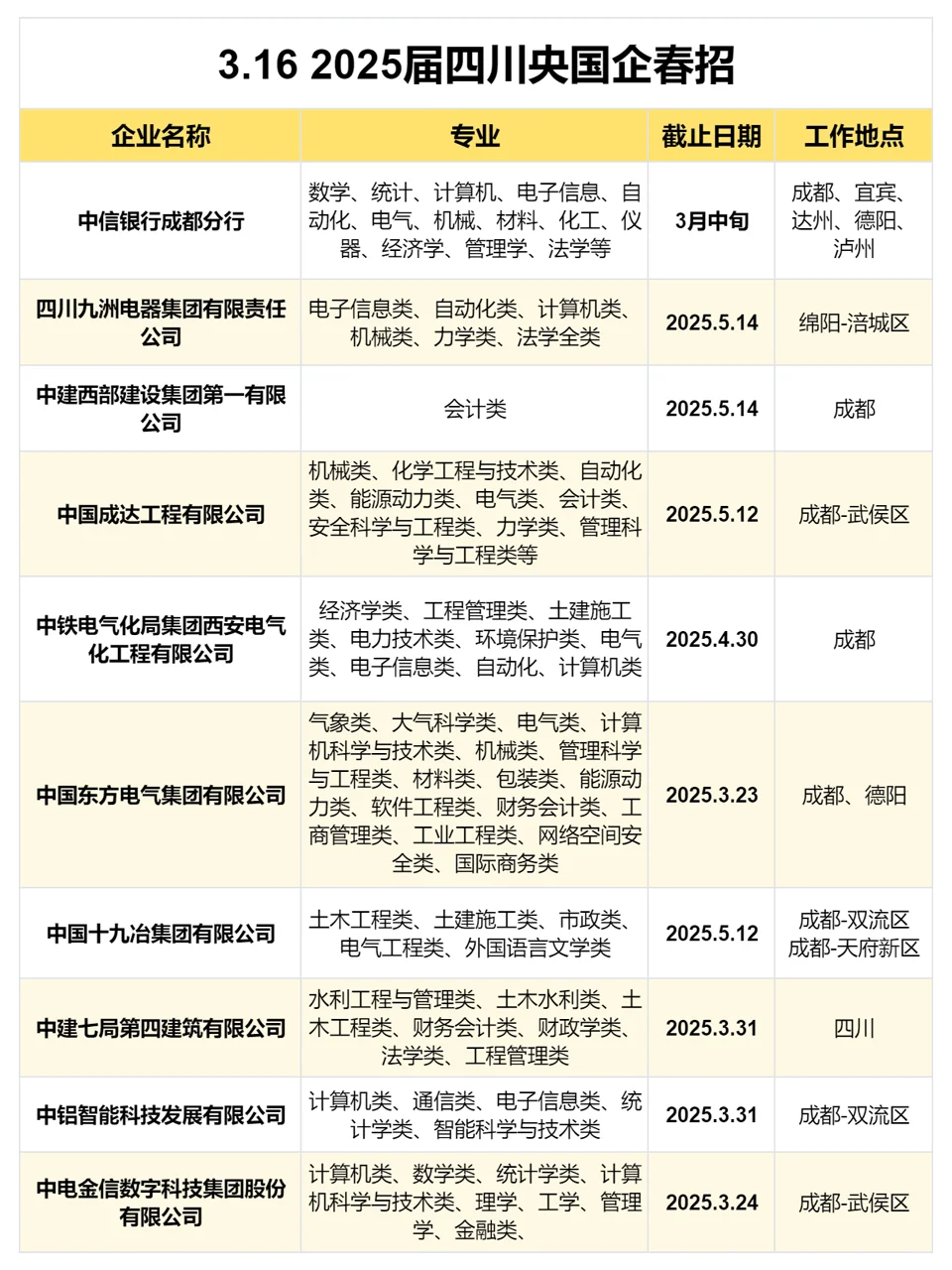 3月16日 | 四川25春招大量开啦，二本?投