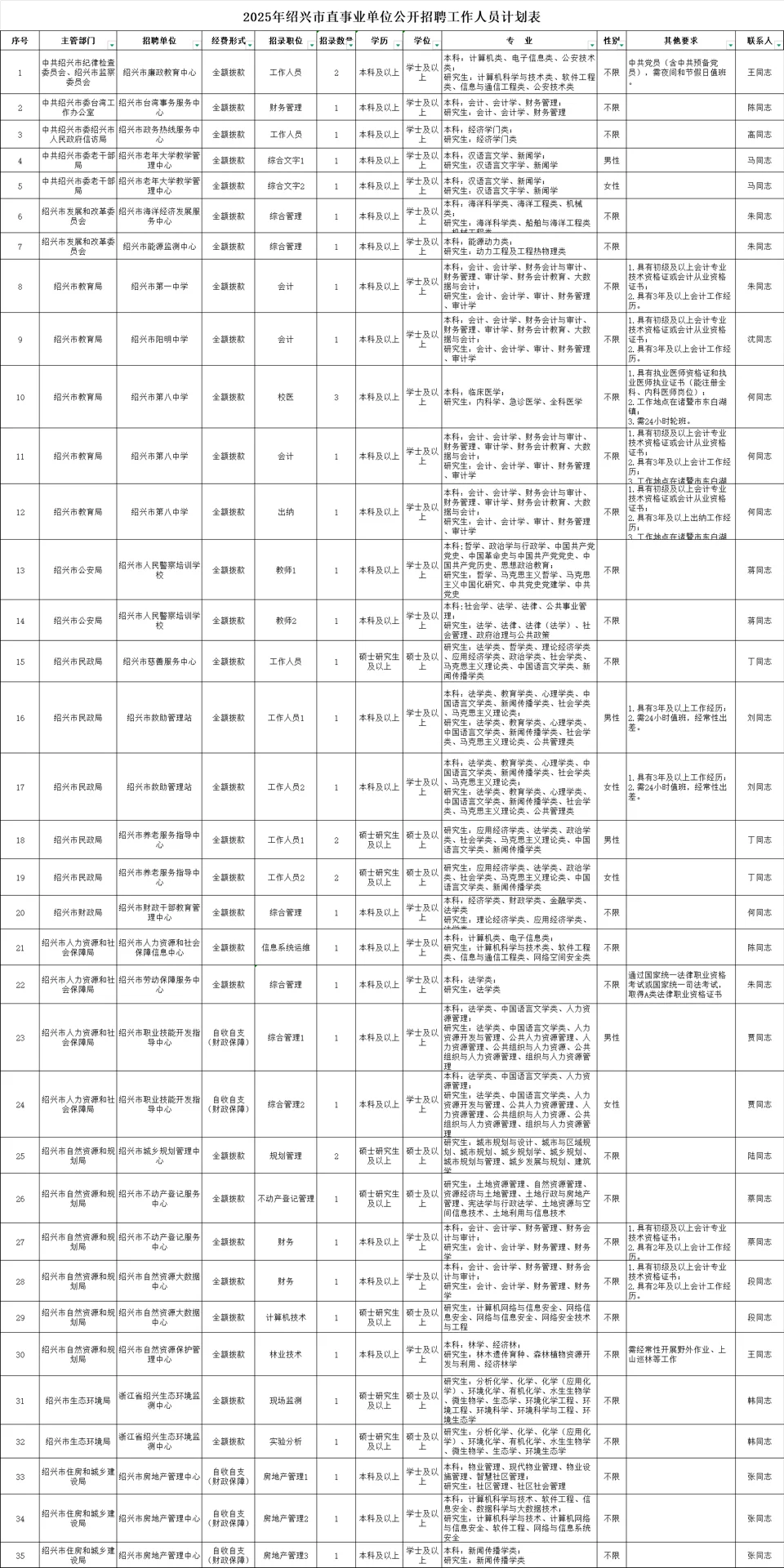 2025浙江事业单位统考绍兴市属招100人