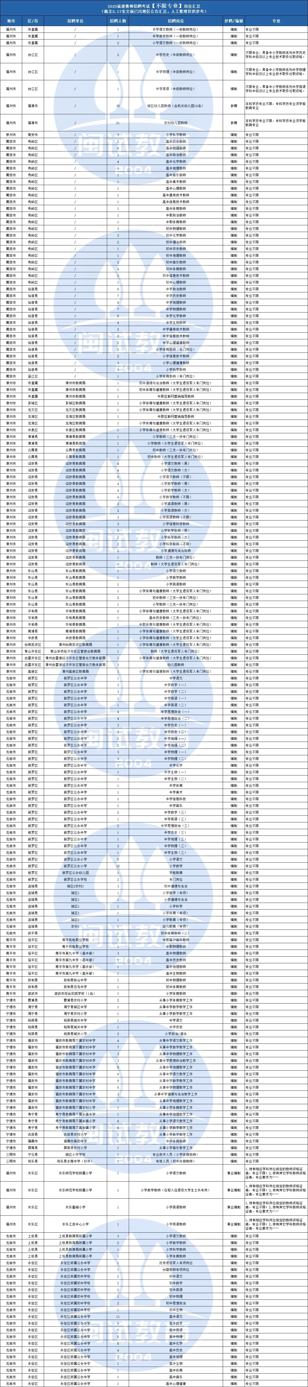 不限专业?你都能报考！2025福建教招