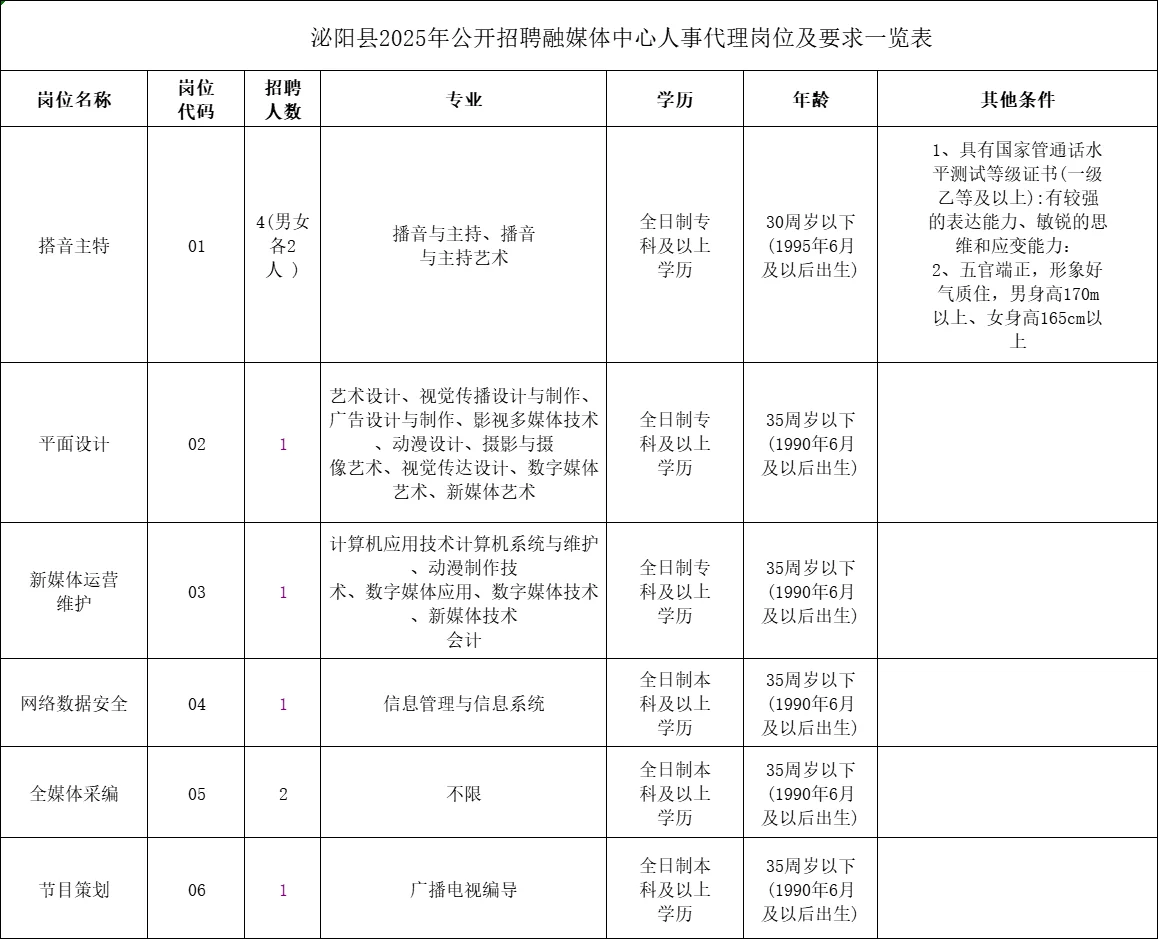 泌阳融媒体中心招聘10人！专科起报