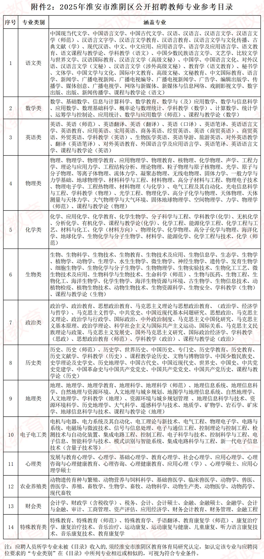 有编制！淮阴区25年社招教师79人
