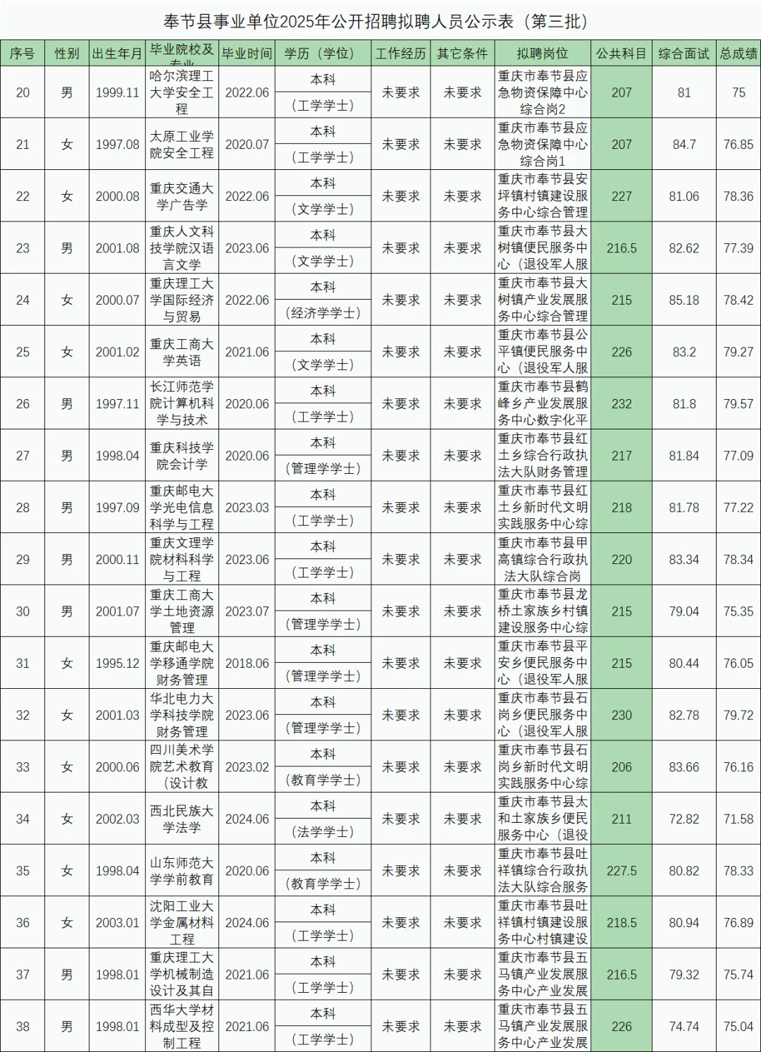 感受下，重庆区县的上岸难度