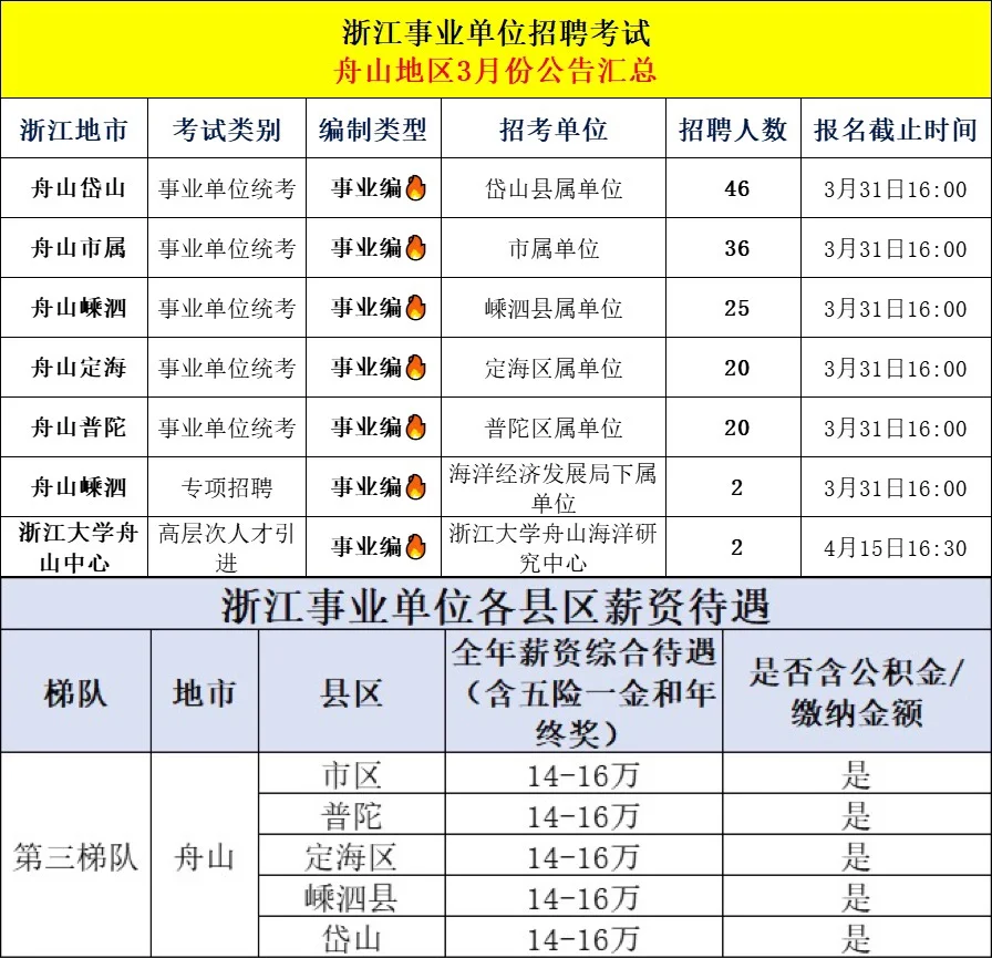 招6千人！3月浙江各地事业编制招聘全汇总