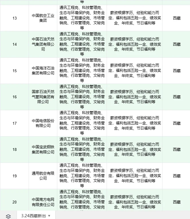 3.24西藏能报的央国企真的好多!!!