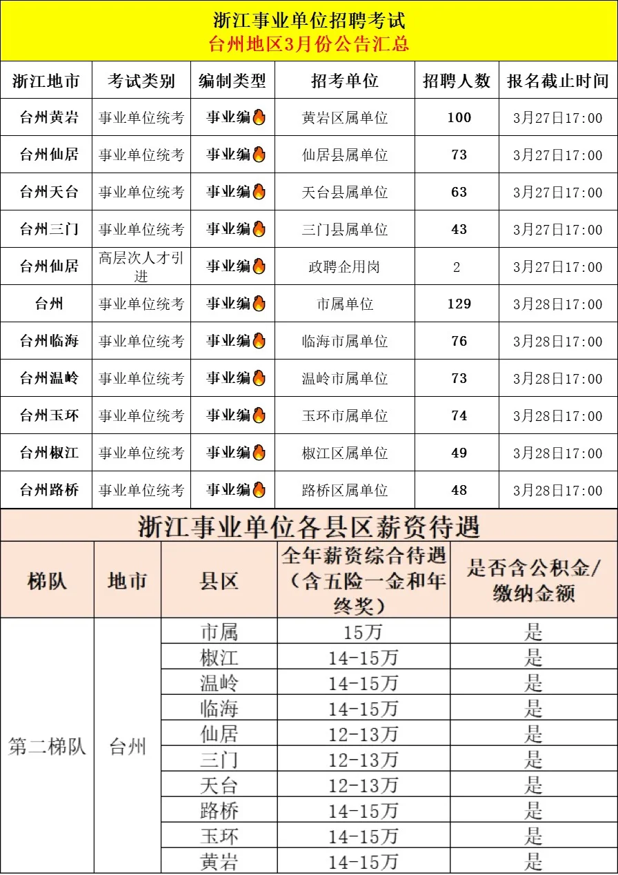 招6千人！3月浙江各地事业编制招聘全汇总