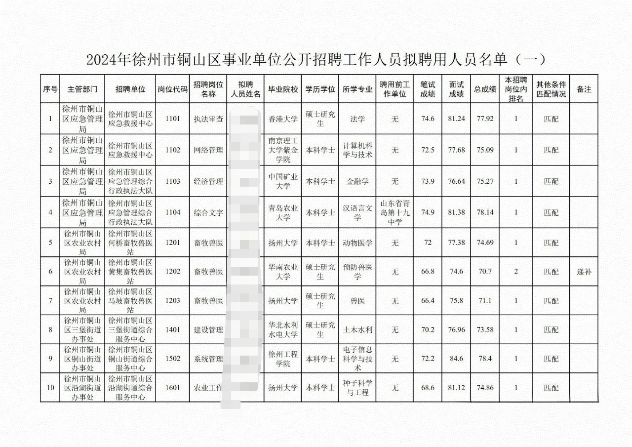 2024年徐州市铜山区事业单位拟聘人员公示