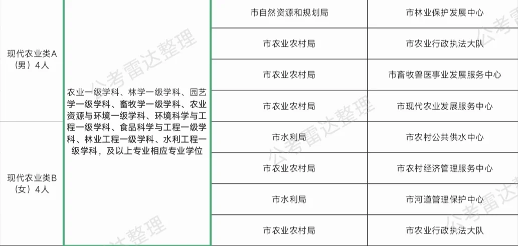 肥城市引进农业类