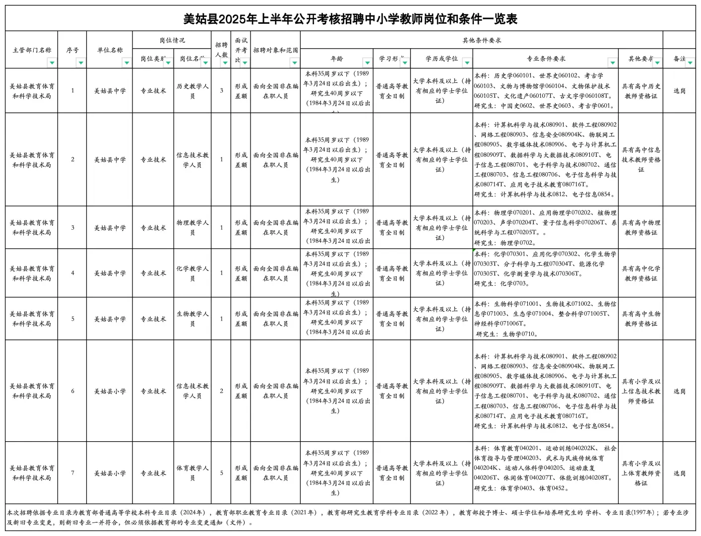新出教师编丨凉山14人！ 有编制！本科可报