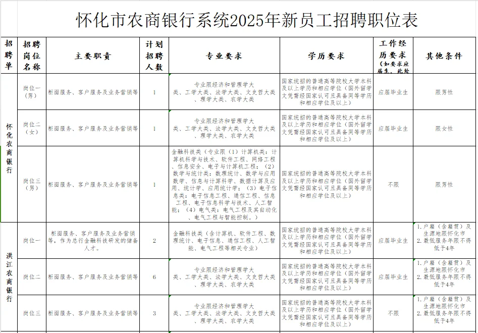 怀化市农商银行系统2025年聘87名