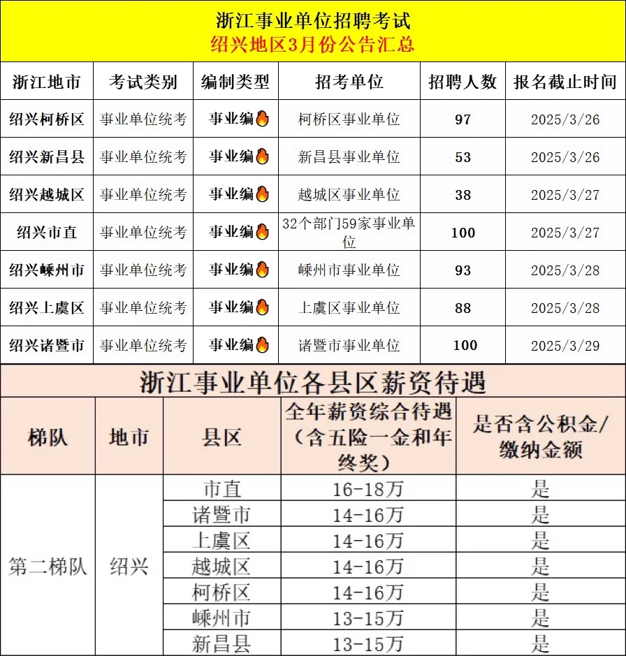 招6千人！3月浙江各地事业编制招聘全汇总