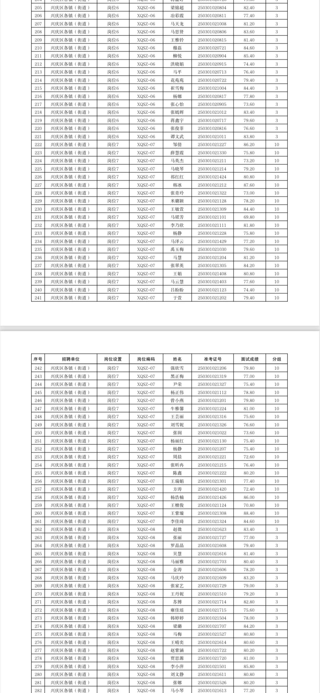 小伙伴们，兴庆区社区工作者面试成绩出来了