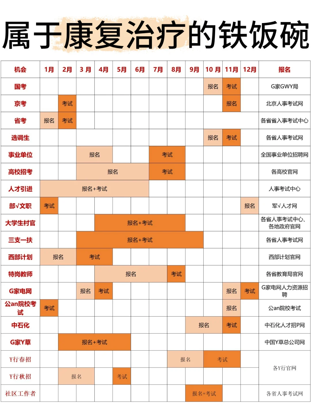才发现，原来康复治疗专业铁饭碗这么多！
