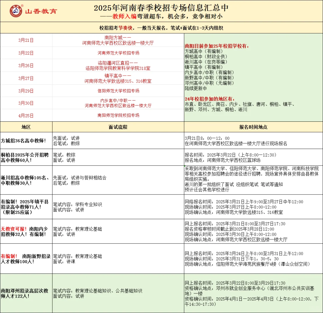持续更新中，南阳地区近期校招公告合集！