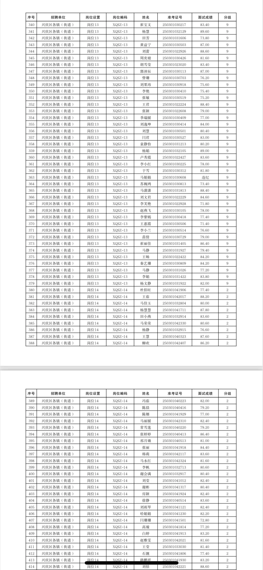 小伙伴们，兴庆区社区工作者面试成绩出来了