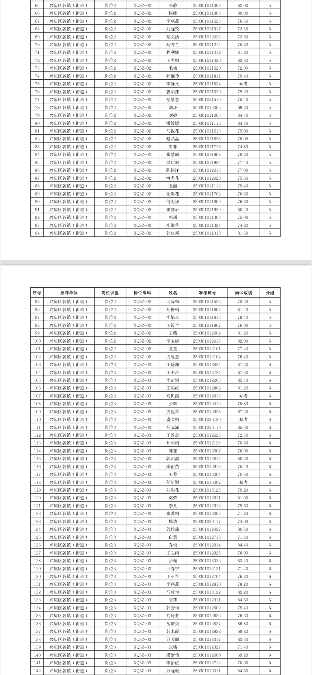 小伙伴们，兴庆区社区工作者面试成绩出来了