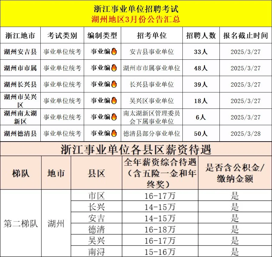 招6千人！3月浙江各地事业编制招聘全汇总