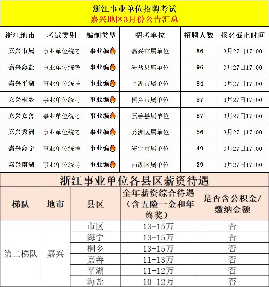 招6千人！3月浙江各地事业编制招聘全汇总